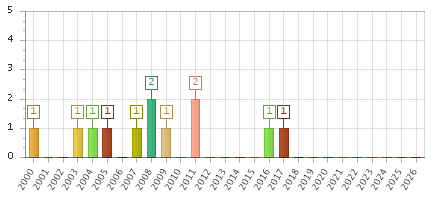 The chart showing 2000 series, 2001 series, 2002 series, 2003 series, 2004 series, 2005 series, 2006 series, 2007 series, 2008 series, 2009 series, 2010 series, 2011 series, 2012 series, 2013 series, 2014 series, 2015 series, 2016 series, 2017 series, 2018 series, 2019 series, 2020 series, 2021 series, 2022 series, 2023 series, 2024 series, 2025 series, 2026 series.