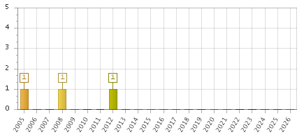 The chart showing 2005 series, 2006 series, 2007 series, 2008 series, 2009 series, 2010 series, 2011 series, 2012 series, 2013 series, 2014 series, 2015 series, 2016 series, 2017 series, 2018 series, 2019 series, 2020 series, 2021 series, 2022 series, 2023 series, 2024 series, 2025 series, 2026 series.