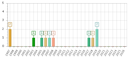 The chart showing 1997 series, 1998 series, 1999 series, 2000 series, 2001 series, 2002 series, 2003 series, 2004 series, 2005 series, 2006 series, 2007 series, 2008 series, 2009 series, 2010 series, 2011 series, 2012 series, 2013 series, 2014 series, 2015 series, 2016 series, 2017 series, 2018 series, 2019 series, 2020 series, 2021 series, 2022 series, 2023 series, 2024 series, 2025 series, 2026 series.