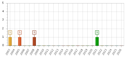 The chart showing 2003 series, 2004 series, 2005 series, 2006 series, 2007 series, 2008 series, 2009 series, 2010 series, 2011 series, 2012 series, 2013 series, 2014 series, 2015 series, 2016 series, 2017 series, 2018 series, 2019 series, 2020 series, 2021 series, 2022 series, 2023 series, 2024 series, 2025 series, 2026 series.