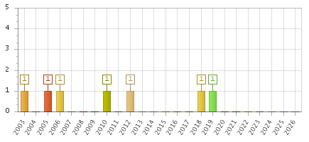 The chart showing 2003 series, 2004 series, 2005 series, 2006 series, 2007 series, 2008 series, 2009 series, 2010 series, 2011 series, 2012 series, 2013 series, 2014 series, 2015 series, 2016 series, 2017 series, 2018 series, 2019 series, 2020 series, 2021 series, 2022 series, 2023 series, 2024 series, 2025 series, 2026 series.