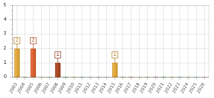 The chart showing 2003 series, 2004 series, 2005 series, 2006 series, 2007 series, 2008 series, 2009 series, 2010 series, 2011 series, 2012 series, 2013 series, 2014 series, 2015 series, 2016 series, 2017 series, 2018 series, 2019 series, 2020 series, 2021 series, 2022 series, 2023 series, 2024 series, 2025 series, 2026 series.