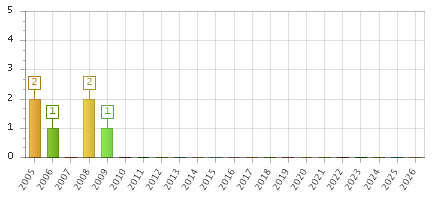 The chart showing 2005 series, 2006 series, 2007 series, 2008 series, 2009 series, 2010 series, 2011 series, 2012 series, 2013 series, 2014 series, 2015 series, 2016 series, 2017 series, 2018 series, 2019 series, 2020 series, 2021 series, 2022 series, 2023 series, 2024 series, 2025 series, 2026 series.