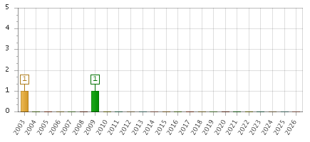 The chart showing 2003 series, 2004 series, 2005 series, 2006 series, 2007 series, 2008 series, 2009 series, 2010 series, 2011 series, 2012 series, 2013 series, 2014 series, 2015 series, 2016 series, 2017 series, 2018 series, 2019 series, 2020 series, 2021 series, 2022 series, 2023 series, 2024 series, 2025 series, 2026 series.