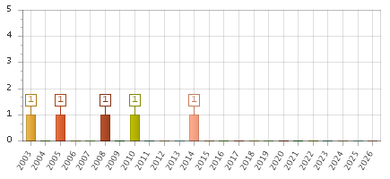 The chart showing 2003 series, 2004 series, 2005 series, 2006 series, 2007 series, 2008 series, 2009 series, 2010 series, 2011 series, 2012 series, 2013 series, 2014 series, 2015 series, 2016 series, 2017 series, 2018 series, 2019 series, 2020 series, 2021 series, 2022 series, 2023 series, 2024 series, 2025 series, 2026 series.