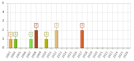 The chart showing 2003 series, 2004 series, 2005 series, 2006 series, 2007 series, 2008 series, 2009 series, 2010 series, 2011 series, 2012 series, 2013 series, 2014 series, 2015 series, 2016 series, 2017 series, 2018 series, 2019 series, 2020 series, 2021 series, 2022 series, 2023 series, 2024 series, 2025 series, 2026 series.