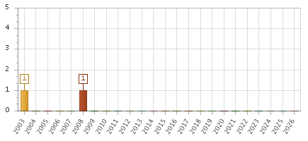 The chart showing 2003 series, 2004 series, 2005 series, 2006 series, 2007 series, 2008 series, 2009 series, 2010 series, 2011 series, 2012 series, 2013 series, 2014 series, 2015 series, 2016 series, 2017 series, 2018 series, 2019 series, 2020 series, 2021 series, 2022 series, 2023 series, 2024 series, 2025 series, 2026 series.