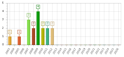 The chart showing 2003 series, 2004 series, 2005 series, 2006 series, 2007 series, 2008 series, 2009 series, 2010 series, 2011 series, 2012 series, 2013 series, 2014 series, 2015 series, 2016 series, 2017 series, 2018 series, 2019 series, 2020 series, 2021 series, 2022 series, 2023 series, 2024 series, 2025 series, 2026 series.