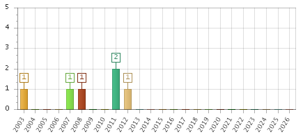 The chart showing 2003 series, 2004 series, 2005 series, 2006 series, 2007 series, 2008 series, 2009 series, 2010 series, 2011 series, 2012 series, 2013 series, 2014 series, 2015 series, 2016 series, 2017 series, 2018 series, 2019 series, 2020 series, 2021 series, 2022 series, 2023 series, 2024 series, 2025 series, 2026 series.