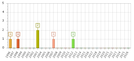 The chart showing 1996 series, 1997 series, 1998 series, 1999 series, 2000 series, 2001 series, 2002 series, 2003 series, 2004 series, 2005 series, 2006 series, 2007 series, 2008 series, 2009 series, 2010 series, 2011 series, 2012 series, 2013 series, 2014 series, 2015 series, 2016 series, 2017 series, 2018 series, 2019 series, 2020 series, 2021 series, 2022 series, 2023 series, 2024 series, 2025 series, 2026 series.