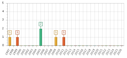 The chart showing 1997 series, 1998 series, 1999 series, 2000 series, 2001 series, 2002 series, 2003 series, 2004 series, 2005 series, 2006 series, 2007 series, 2008 series, 2009 series, 2010 series, 2011 series, 2012 series, 2013 series, 2014 series, 2015 series, 2016 series, 2017 series, 2018 series, 2019 series, 2020 series, 2021 series, 2022 series, 2023 series, 2024 series, 2025 series, 2026 series.