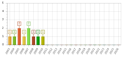 The chart showing 2003 series, 2004 series, 2005 series, 2006 series, 2007 series, 2008 series, 2009 series, 2010 series, 2011 series, 2012 series, 2013 series, 2014 series, 2015 series, 2016 series, 2017 series, 2018 series, 2019 series, 2020 series, 2021 series, 2022 series, 2023 series, 2024 series, 2025 series, 2026 series.
