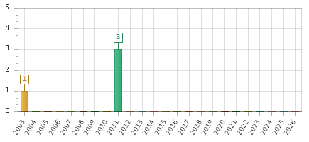The chart showing 2003 series, 2004 series, 2005 series, 2006 series, 2007 series, 2008 series, 2009 series, 2010 series, 2011 series, 2012 series, 2013 series, 2014 series, 2015 series, 2016 series, 2017 series, 2018 series, 2019 series, 2020 series, 2021 series, 2022 series, 2023 series, 2024 series, 2025 series, 2026 series.