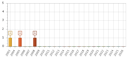 The chart showing 2003 series, 2004 series, 2005 series, 2006 series, 2007 series, 2008 series, 2009 series, 2010 series, 2011 series, 2012 series, 2013 series, 2014 series, 2015 series, 2016 series, 2017 series, 2018 series, 2019 series, 2020 series, 2021 series, 2022 series, 2023 series, 2024 series, 2025 series, 2026 series.