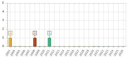 The chart showing 2003 series, 2004 series, 2005 series, 2006 series, 2007 series, 2008 series, 2009 series, 2010 series, 2011 series, 2012 series, 2013 series, 2014 series, 2015 series, 2016 series, 2017 series, 2018 series, 2019 series, 2020 series, 2021 series, 2022 series, 2023 series, 2024 series, 2025 series, 2026 series.