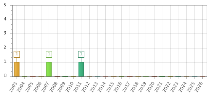 The chart showing 2003 series, 2004 series, 2005 series, 2006 series, 2007 series, 2008 series, 2009 series, 2010 series, 2011 series, 2012 series, 2013 series, 2014 series, 2015 series, 2016 series, 2017 series, 2018 series, 2019 series, 2020 series, 2021 series, 2022 series, 2023 series, 2024 series, 2025 series, 2026 series.