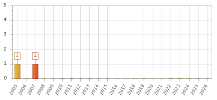 The chart showing 2005 series, 2006 series, 2007 series, 2008 series, 2009 series, 2010 series, 2011 series, 2012 series, 2013 series, 2014 series, 2015 series, 2016 series, 2017 series, 2018 series, 2019 series, 2020 series, 2021 series, 2022 series, 2023 series, 2024 series, 2025 series, 2026 series.