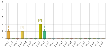 The chart showing 2005 series, 2006 series, 2007 series, 2008 series, 2009 series, 2010 series, 2011 series, 2012 series, 2013 series, 2014 series, 2015 series, 2016 series, 2017 series, 2018 series, 2019 series, 2020 series, 2021 series, 2022 series, 2023 series, 2024 series, 2025 series, 2026 series.