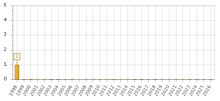 The chart showing 1998 series, 1999 series, 2000 series, 2001 series, 2002 series, 2003 series, 2004 series, 2005 series, 2006 series, 2007 series, 2008 series, 2009 series, 2010 series, 2011 series, 2012 series, 2013 series, 2014 series, 2015 series, 2016 series, 2017 series, 2018 series, 2019 series, 2020 series, 2021 series, 2022 series, 2023 series, 2024 series, 2025 series, 2026 series.