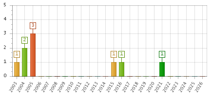 The chart showing 2003 series, 2004 series, 2005 series, 2006 series, 2007 series, 2008 series, 2009 series, 2010 series, 2011 series, 2012 series, 2013 series, 2014 series, 2015 series, 2016 series, 2017 series, 2018 series, 2019 series, 2020 series, 2021 series, 2022 series, 2023 series, 2024 series, 2025 series, 2026 series.