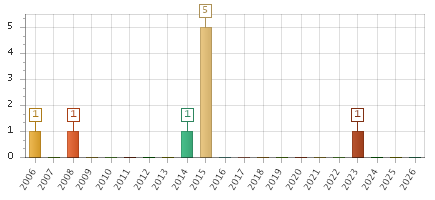 The chart showing 2006 series, 2007 series, 2008 series, 2009 series, 2010 series, 2011 series, 2012 series, 2013 series, 2014 series, 2015 series, 2016 series, 2017 series, 2018 series, 2019 series, 2020 series, 2021 series, 2022 series, 2023 series, 2024 series, 2025 series, 2026 series.