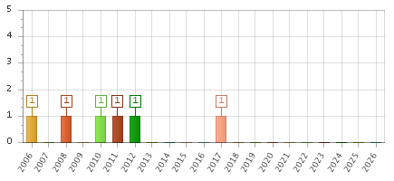 The chart showing 2006 series, 2007 series, 2008 series, 2009 series, 2010 series, 2011 series, 2012 series, 2013 series, 2014 series, 2015 series, 2016 series, 2017 series, 2018 series, 2019 series, 2020 series, 2021 series, 2022 series, 2023 series, 2024 series, 2025 series, 2026 series.