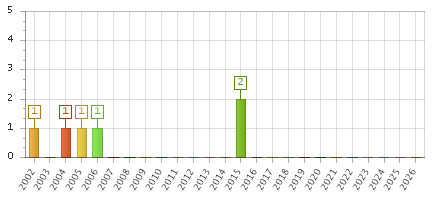 The chart showing 2002 series, 2003 series, 2004 series, 2005 series, 2006 series, 2007 series, 2008 series, 2009 series, 2010 series, 2011 series, 2012 series, 2013 series, 2014 series, 2015 series, 2016 series, 2017 series, 2018 series, 2019 series, 2020 series, 2021 series, 2022 series, 2023 series, 2024 series, 2025 series, 2026 series.