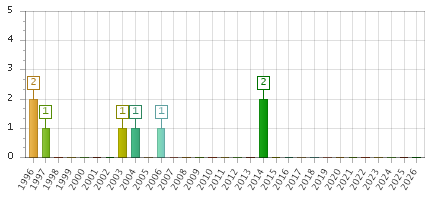 The chart showing 1996 series, 1997 series, 1998 series, 1999 series, 2000 series, 2001 series, 2002 series, 2003 series, 2004 series, 2005 series, 2006 series, 2007 series, 2008 series, 2009 series, 2010 series, 2011 series, 2012 series, 2013 series, 2014 series, 2015 series, 2016 series, 2017 series, 2018 series, 2019 series, 2020 series, 2021 series, 2022 series, 2023 series, 2024 series, 2025 series, 2026 series.