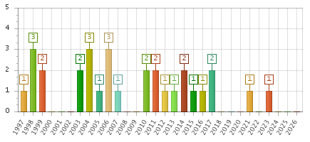 The chart showing 1997 series, 1998 series, 1999 series, 2000 series, 2001 series, 2002 series, 2003 series, 2004 series, 2005 series, 2006 series, 2007 series, 2008 series, 2009 series, 2010 series, 2011 series, 2012 series, 2013 series, 2014 series, 2015 series, 2016 series, 2017 series, 2018 series, 2019 series, 2020 series, 2021 series, 2022 series, 2023 series, 2024 series, 2025 series, 2026 series.