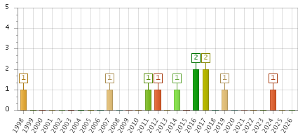 The chart showing 1998 series, 1999 series, 2000 series, 2001 series, 2002 series, 2003 series, 2004 series, 2005 series, 2006 series, 2007 series, 2008 series, 2009 series, 2010 series, 2011 series, 2012 series, 2013 series, 2014 series, 2015 series, 2016 series, 2017 series, 2018 series, 2019 series, 2020 series, 2021 series, 2022 series, 2023 series, 2024 series, 2025 series, 2026 series.