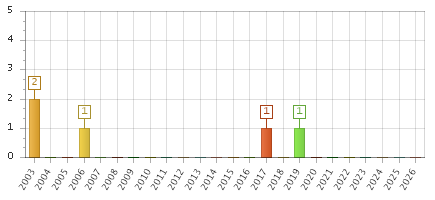 The chart showing 2003 series, 2004 series, 2005 series, 2006 series, 2007 series, 2008 series, 2009 series, 2010 series, 2011 series, 2012 series, 2013 series, 2014 series, 2015 series, 2016 series, 2017 series, 2018 series, 2019 series, 2020 series, 2021 series, 2022 series, 2023 series, 2024 series, 2025 series, 2026 series.