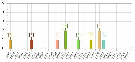 The chart showing 1998 series, 1999 series, 2000 series, 2001 series, 2002 series, 2003 series, 2004 series, 2005 series, 2006 series, 2007 series, 2008 series, 2009 series, 2010 series, 2011 series, 2012 series, 2013 series, 2014 series, 2015 series, 2016 series, 2017 series, 2018 series, 2019 series, 2020 series, 2021 series, 2022 series, 2023 series, 2024 series, 2025 series, 2026 series.