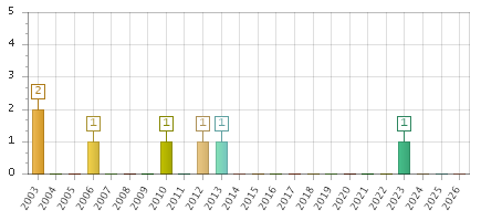 The chart showing 2003 series, 2004 series, 2005 series, 2006 series, 2007 series, 2008 series, 2009 series, 2010 series, 2011 series, 2012 series, 2013 series, 2014 series, 2015 series, 2016 series, 2017 series, 2018 series, 2019 series, 2020 series, 2021 series, 2022 series, 2023 series, 2024 series, 2025 series, 2026 series.