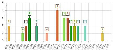 The chart showing 1997 series, 1998 series, 1999 series, 2000 series, 2001 series, 2002 series, 2003 series, 2004 series, 2005 series, 2006 series, 2007 series, 2008 series, 2009 series, 2010 series, 2011 series, 2012 series, 2013 series, 2014 series, 2015 series, 2016 series, 2017 series, 2018 series, 2019 series, 2020 series, 2021 series, 2022 series, 2023 series, 2024 series, 2025 series, 2026 series.