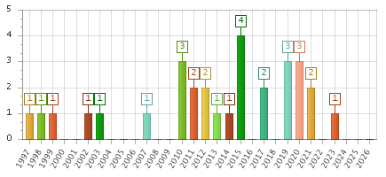 The chart showing 1997 series, 1998 series, 1999 series, 2000 series, 2001 series, 2002 series, 2003 series, 2004 series, 2005 series, 2006 series, 2007 series, 2008 series, 2009 series, 2010 series, 2011 series, 2012 series, 2013 series, 2014 series, 2015 series, 2016 series, 2017 series, 2018 series, 2019 series, 2020 series, 2021 series, 2022 series, 2023 series, 2024 series, 2025 series, 2026 series.
