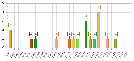 The chart showing 1998 series, 1999 series, 2000 series, 2001 series, 2002 series, 2003 series, 2004 series, 2005 series, 2006 series, 2007 series, 2008 series, 2009 series, 2010 series, 2011 series, 2012 series, 2013 series, 2014 series, 2015 series, 2016 series, 2017 series, 2018 series, 2019 series, 2020 series, 2021 series, 2022 series, 2023 series, 2024 series, 2025 series, 2026 series.