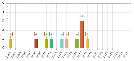 The chart showing 2003 series, 2004 series, 2005 series, 2006 series, 2007 series, 2008 series, 2009 series, 2010 series, 2011 series, 2012 series, 2013 series, 2014 series, 2015 series, 2016 series, 2017 series, 2018 series, 2019 series, 2020 series, 2021 series, 2022 series, 2023 series, 2024 series, 2025 series, 2026 series.