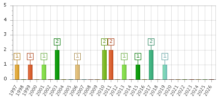 The chart showing 1997 series, 1998 series, 1999 series, 2000 series, 2001 series, 2002 series, 2003 series, 2004 series, 2005 series, 2006 series, 2007 series, 2008 series, 2009 series, 2010 series, 2011 series, 2012 series, 2013 series, 2014 series, 2015 series, 2016 series, 2017 series, 2018 series, 2019 series, 2020 series, 2021 series, 2022 series, 2023 series, 2024 series, 2025 series, 2026 series.