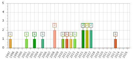The chart showing 1997 series, 1998 series, 1999 series, 2000 series, 2001 series, 2002 series, 2003 series, 2004 series, 2005 series, 2006 series, 2007 series, 2008 series, 2009 series, 2010 series, 2011 series, 2012 series, 2013 series, 2014 series, 2015 series, 2016 series, 2017 series, 2018 series, 2019 series, 2020 series, 2021 series, 2022 series, 2023 series, 2024 series, 2025 series, 2026 series.