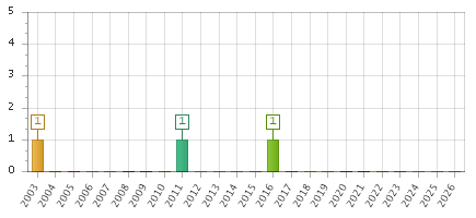 The chart showing 2003 series, 2004 series, 2005 series, 2006 series, 2007 series, 2008 series, 2009 series, 2010 series, 2011 series, 2012 series, 2013 series, 2014 series, 2015 series, 2016 series, 2017 series, 2018 series, 2019 series, 2020 series, 2021 series, 2022 series, 2023 series, 2024 series, 2025 series, 2026 series.