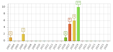 The chart showing 2003 series, 2004 series, 2005 series, 2006 series, 2007 series, 2008 series, 2009 series, 2010 series, 2011 series, 2012 series, 2013 series, 2014 series, 2015 series, 2016 series, 2017 series, 2018 series, 2019 series, 2020 series, 2021 series, 2022 series, 2023 series, 2024 series, 2025 series, 2026 series.