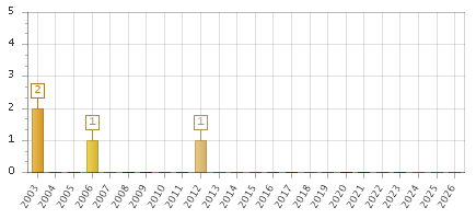 The chart showing 2003 series, 2004 series, 2005 series, 2006 series, 2007 series, 2008 series, 2009 series, 2010 series, 2011 series, 2012 series, 2013 series, 2014 series, 2015 series, 2016 series, 2017 series, 2018 series, 2019 series, 2020 series, 2021 series, 2022 series, 2023 series, 2024 series, 2025 series, 2026 series.