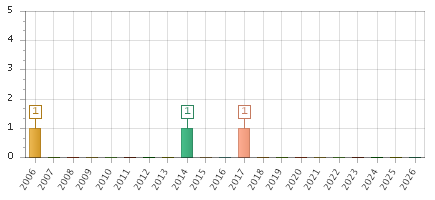 The chart showing 2006 series, 2007 series, 2008 series, 2009 series, 2010 series, 2011 series, 2012 series, 2013 series, 2014 series, 2015 series, 2016 series, 2017 series, 2018 series, 2019 series, 2020 series, 2021 series, 2022 series, 2023 series, 2024 series, 2025 series, 2026 series.