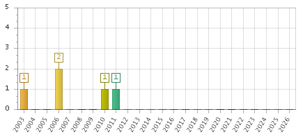 The chart showing 2003 series, 2004 series, 2005 series, 2006 series, 2007 series, 2008 series, 2009 series, 2010 series, 2011 series, 2012 series, 2013 series, 2014 series, 2015 series, 2016 series, 2017 series, 2018 series, 2019 series, 2020 series, 2021 series, 2022 series, 2023 series, 2024 series, 2025 series, 2026 series.