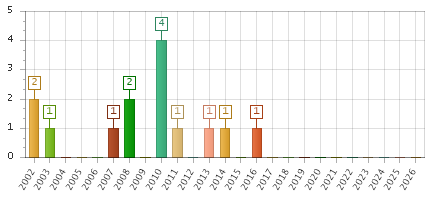 The chart showing 2002 series, 2003 series, 2004 series, 2005 series, 2006 series, 2007 series, 2008 series, 2009 series, 2010 series, 2011 series, 2012 series, 2013 series, 2014 series, 2015 series, 2016 series, 2017 series, 2018 series, 2019 series, 2020 series, 2021 series, 2022 series, 2023 series, 2024 series, 2025 series, 2026 series.