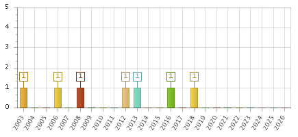 The chart showing 2003 series, 2004 series, 2005 series, 2006 series, 2007 series, 2008 series, 2009 series, 2010 series, 2011 series, 2012 series, 2013 series, 2014 series, 2015 series, 2016 series, 2017 series, 2018 series, 2019 series, 2020 series, 2021 series, 2022 series, 2023 series, 2024 series, 2025 series, 2026 series.