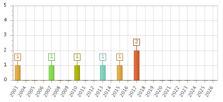 The chart showing 2003 series, 2004 series, 2005 series, 2006 series, 2007 series, 2008 series, 2009 series, 2010 series, 2011 series, 2012 series, 2013 series, 2014 series, 2015 series, 2016 series, 2017 series, 2018 series, 2019 series, 2020 series, 2021 series, 2022 series, 2023 series, 2024 series, 2025 series, 2026 series.