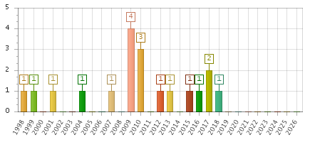 The chart showing 1998 series, 1999 series, 2000 series, 2001 series, 2002 series, 2003 series, 2004 series, 2005 series, 2006 series, 2007 series, 2008 series, 2009 series, 2010 series, 2011 series, 2012 series, 2013 series, 2014 series, 2015 series, 2016 series, 2017 series, 2018 series, 2019 series, 2020 series, 2021 series, 2022 series, 2023 series, 2024 series, 2025 series, 2026 series.