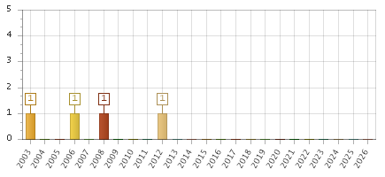 The chart showing 2003 series, 2004 series, 2005 series, 2006 series, 2007 series, 2008 series, 2009 series, 2010 series, 2011 series, 2012 series, 2013 series, 2014 series, 2015 series, 2016 series, 2017 series, 2018 series, 2019 series, 2020 series, 2021 series, 2022 series, 2023 series, 2024 series, 2025 series, 2026 series.