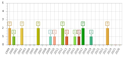 The chart showing 1999 series, 2000 series, 2001 series, 2002 series, 2003 series, 2004 series, 2005 series, 2006 series, 2007 series, 2008 series, 2009 series, 2010 series, 2011 series, 2012 series, 2013 series, 2014 series, 2015 series, 2016 series, 2017 series, 2018 series, 2019 series, 2020 series, 2021 series, 2022 series, 2023 series, 2024 series, 2025 series, 2026 series.